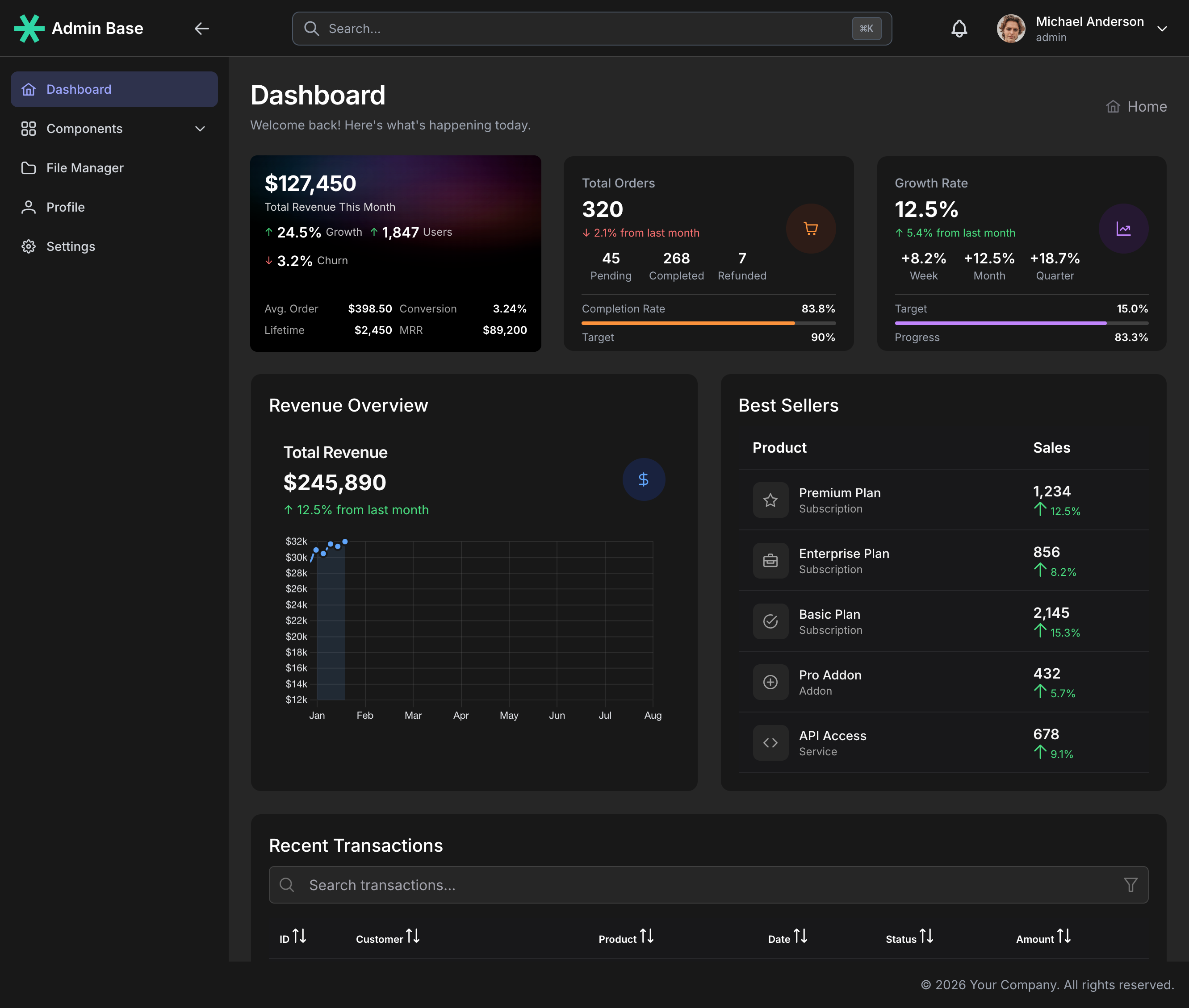 Angular Admin Panel – NGRX + PrimeNG + Tailwind (Professional UI Kit)